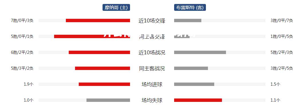 摩纳哥客场大胜对手，积分排名领奇